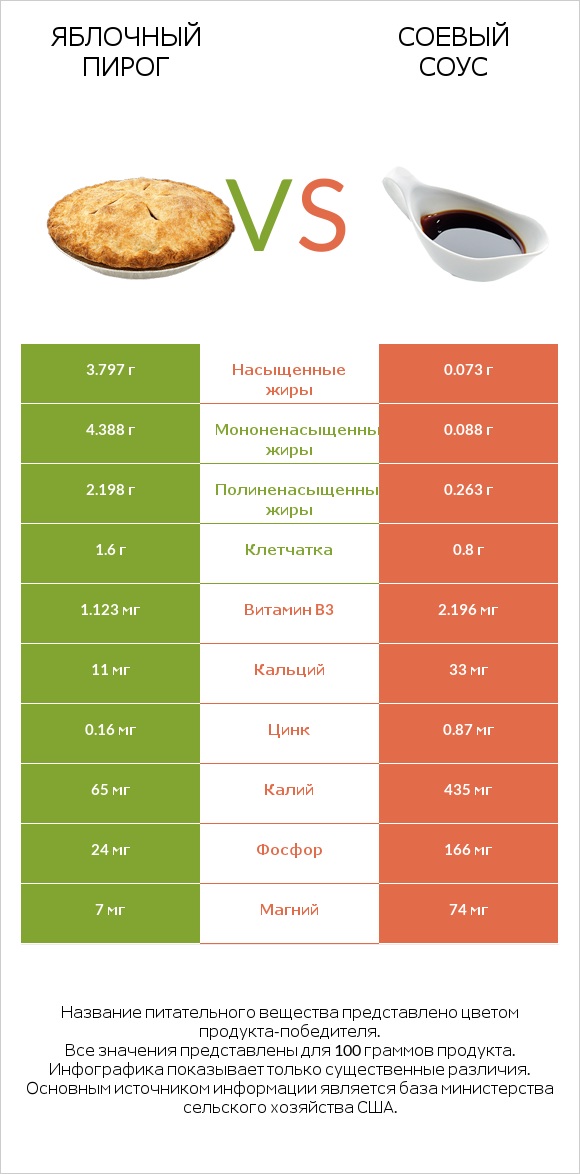 Яблочный пирог vs Соевый соус infographic