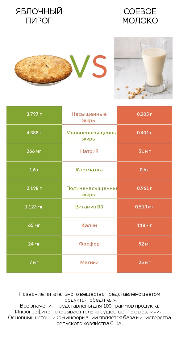 Яблочный пирог vs Соевое молоко infographic