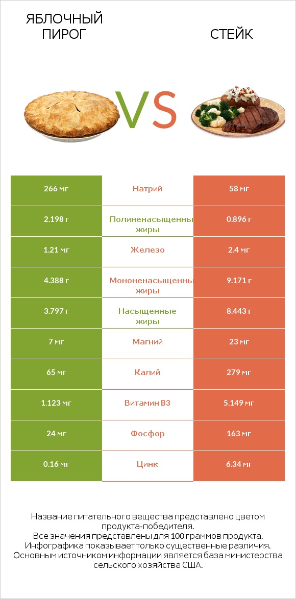 Яблочный пирог vs Стейк infographic