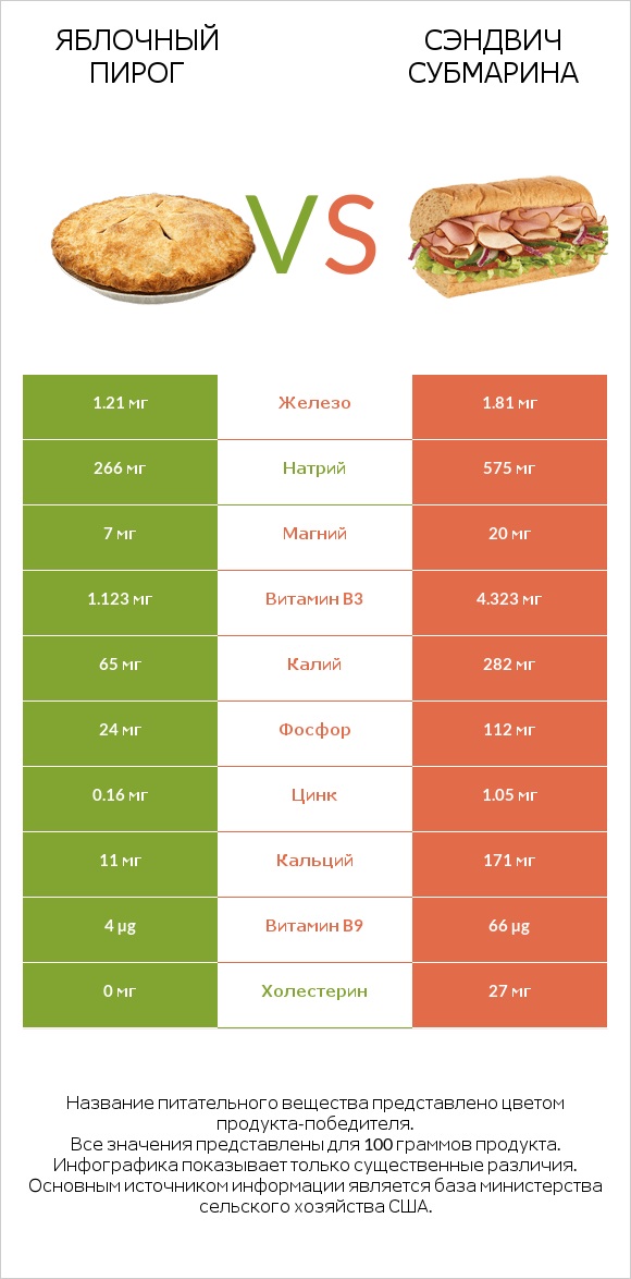 Яблочный пирог vs Сэндвич Субмарина infographic