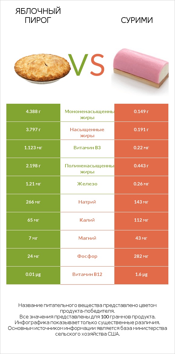 Яблочный пирог vs Сурими infographic