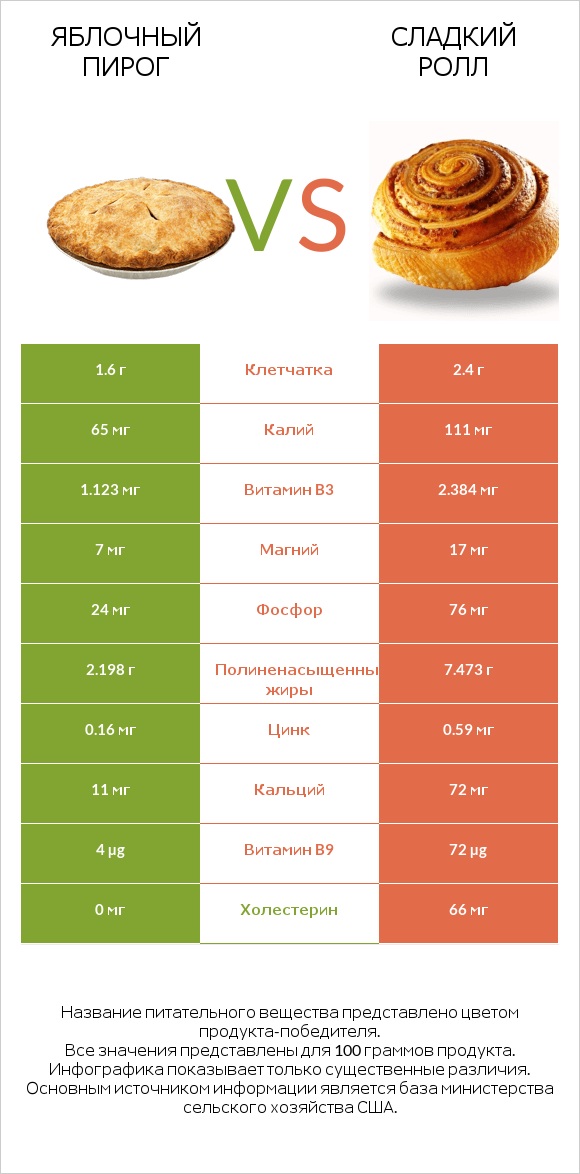 Яблочный пирог vs Сладкий ролл infographic