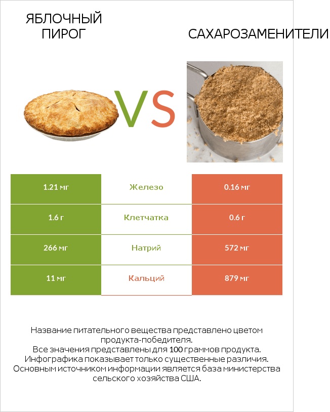 Яблочный пирог vs Сахарозаменители infographic
