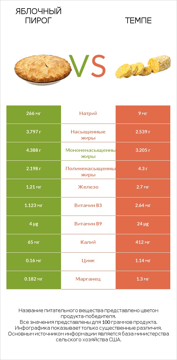 Яблочный пирог vs Темпе infographic