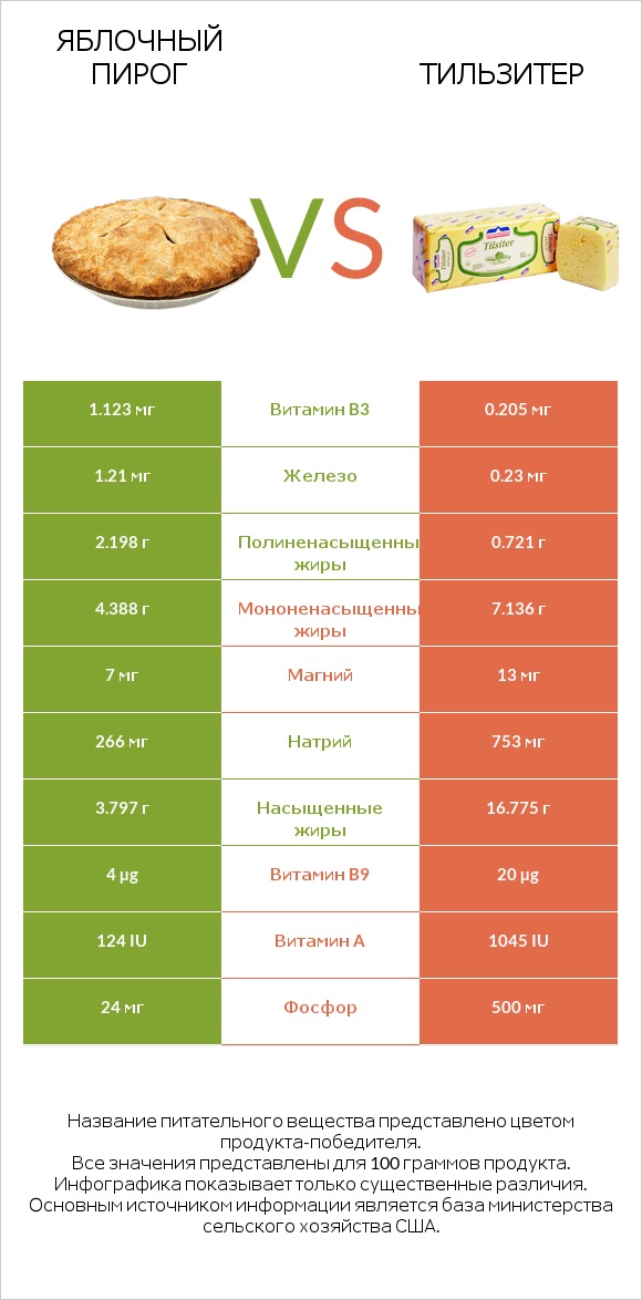 Яблочный пирог vs Тильзитер infographic