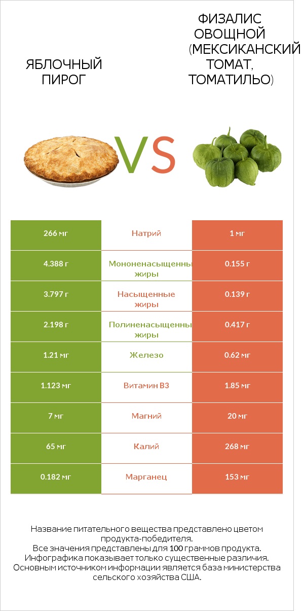 Яблочный пирог vs Физалис овощной (мексиканский томат, томатильо) infographic