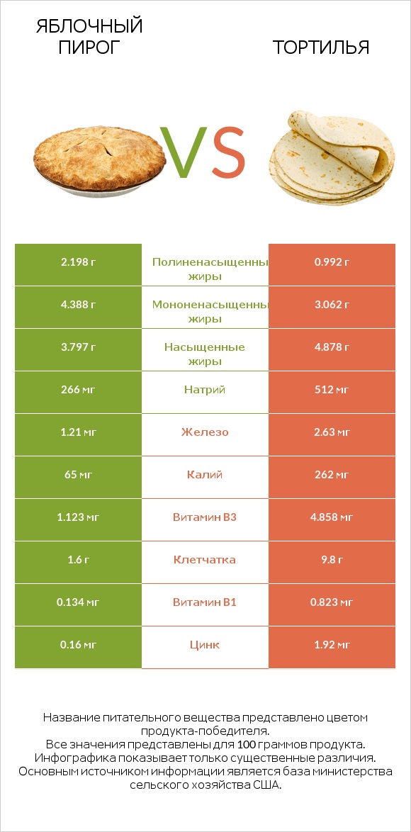 Яблочный пирог vs Тортилья infographic