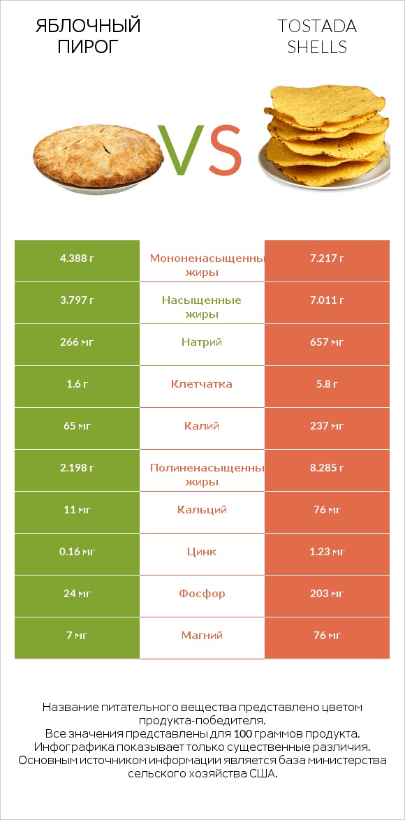 Яблочный пирог vs Tostada shells infographic