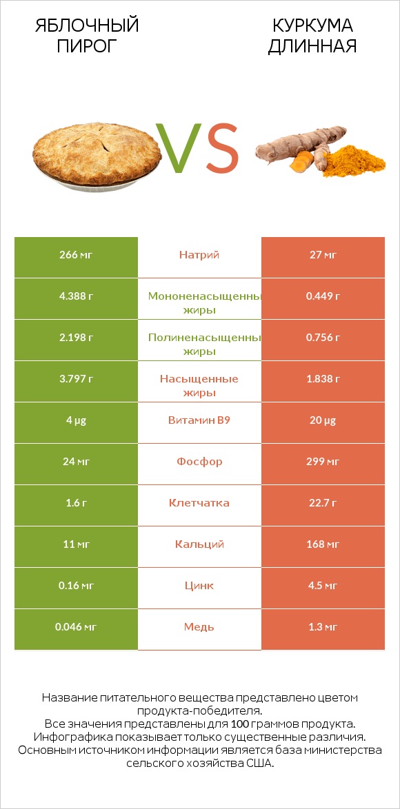 Яблочный пирог vs Куркума длинная infographic