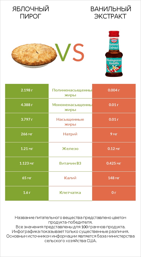 Яблочный пирог vs Ванильный экстракт infographic
