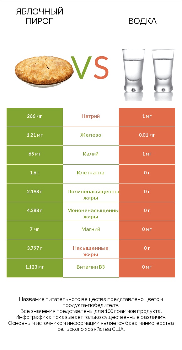 Яблочный пирог vs Водка infographic