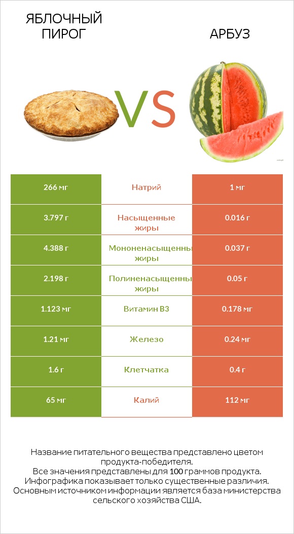 Яблочный пирог vs Арбуз infographic