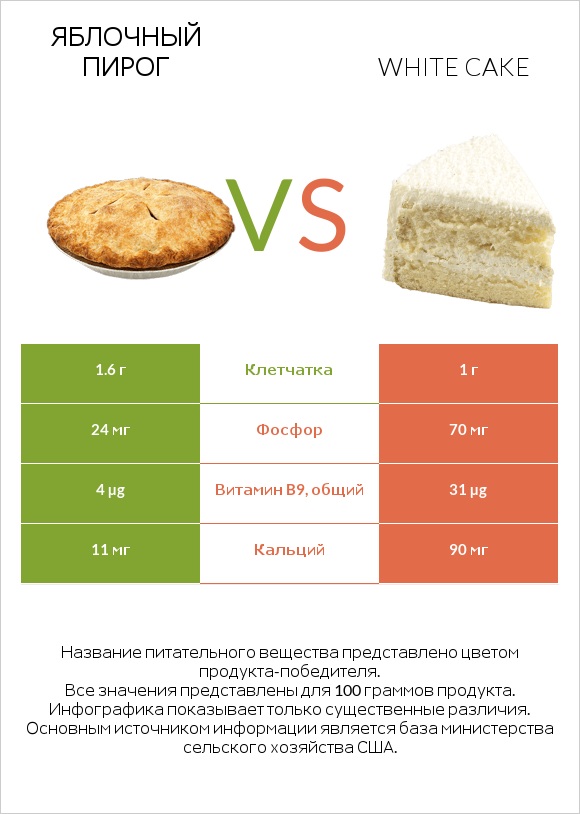 Яблочный пирог vs White cake infographic