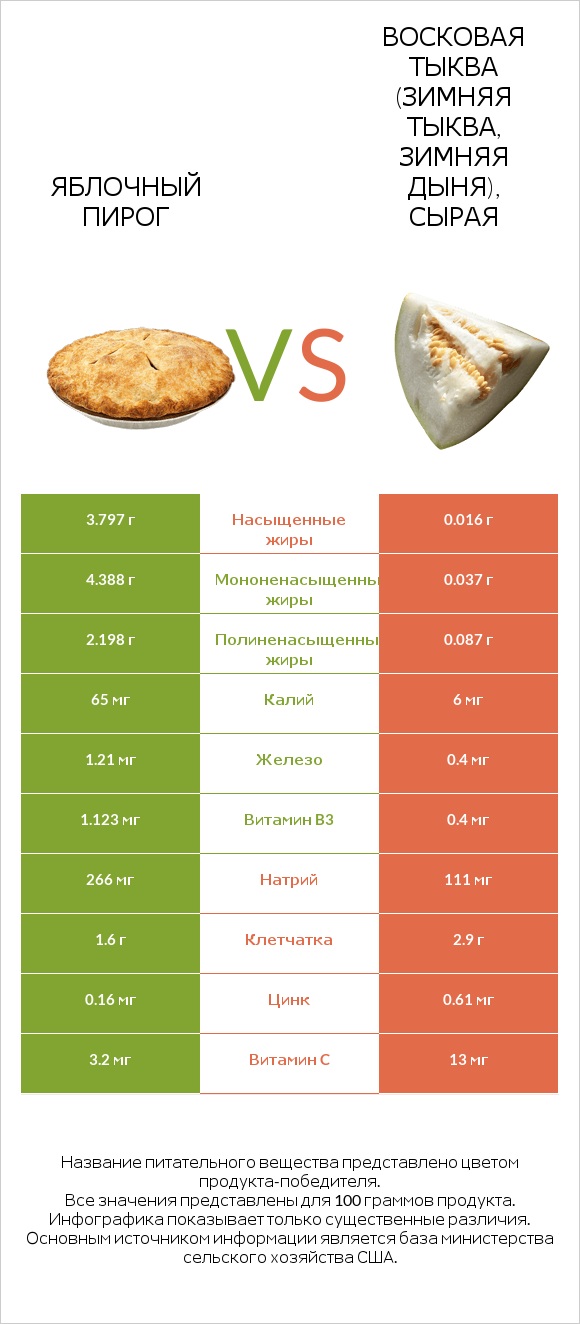 Яблочный пирог vs Восковая тыква (зимняя тыква, зимняя дыня), сырая infographic