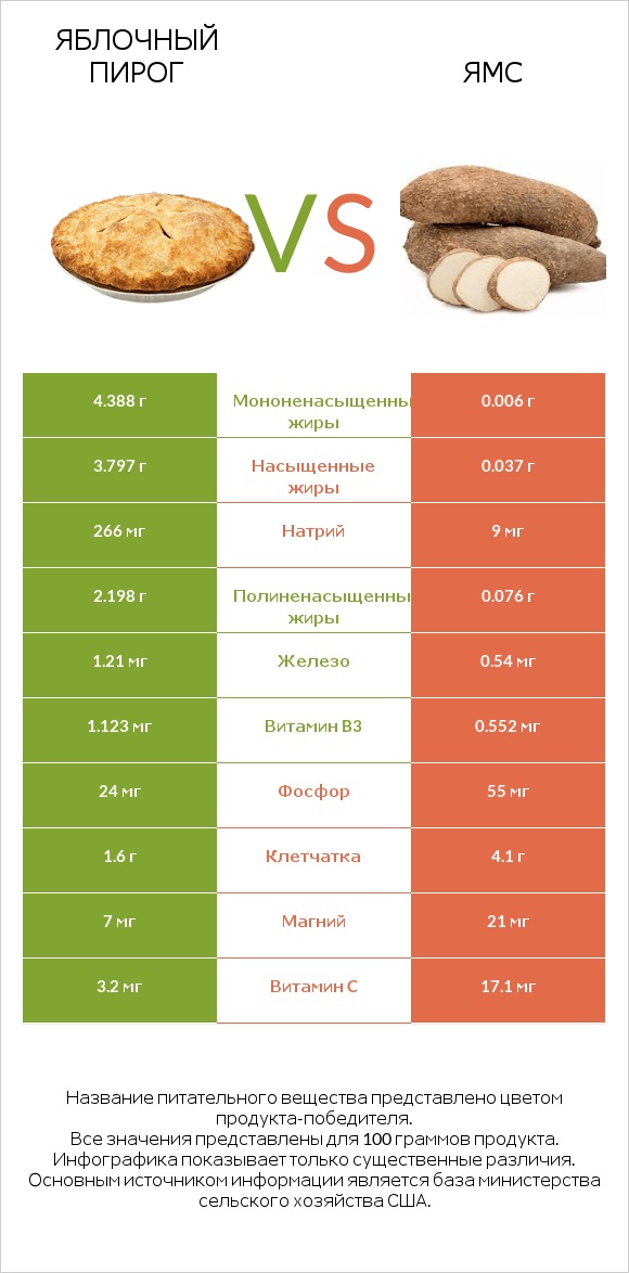 Яблочный пирог vs Ямс infographic