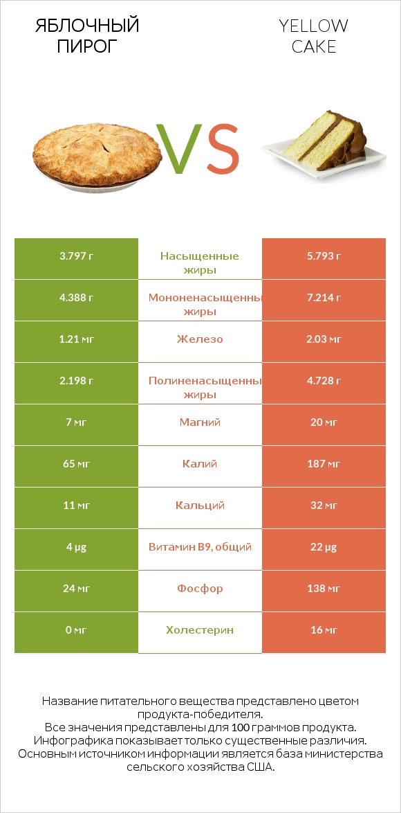 Яблочный пирог vs Yellow cake infographic