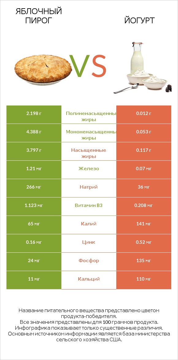 Яблочный пирог vs Йогурт infographic