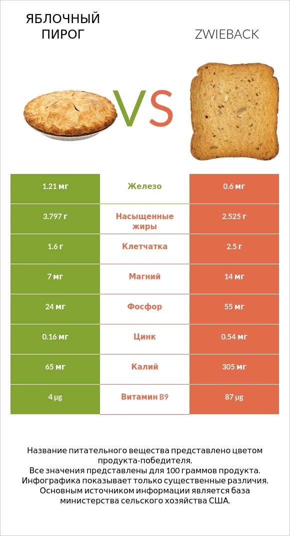 Яблочный пирог vs Zwieback infographic