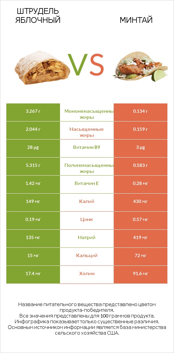 Штрудель яблочный vs Минтай infographic