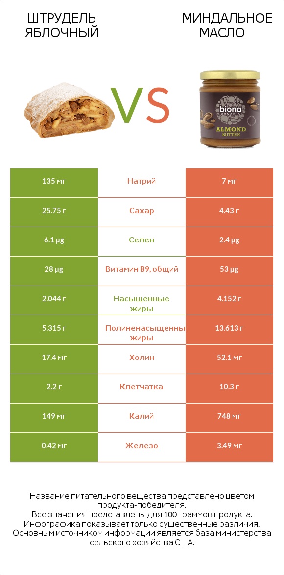 Штрудель яблочный vs Миндальное масло infographic