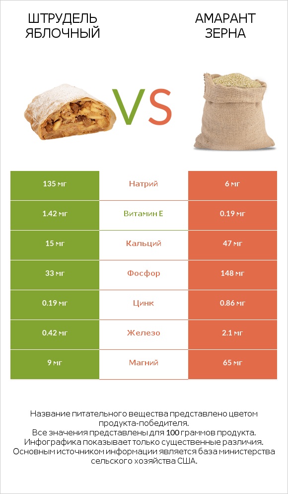 Штрудель яблочный vs Амарант зерна infographic