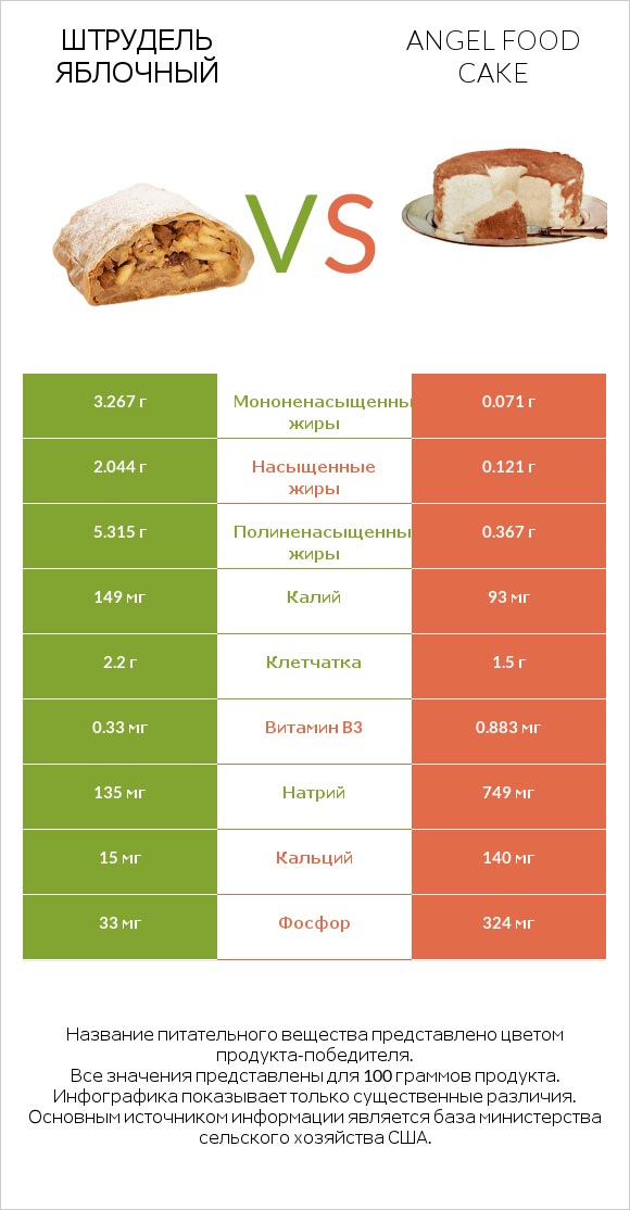 Штрудель яблочный vs Angel food cake infographic