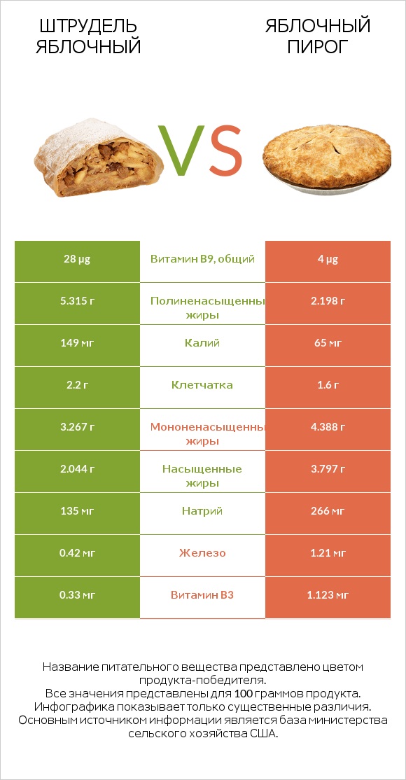 Штрудель яблочный vs Яблочный пирог infographic