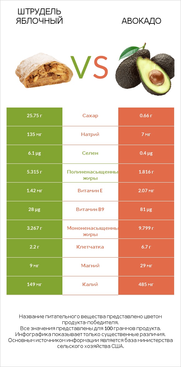 Штрудель яблочный vs Авокадо infographic