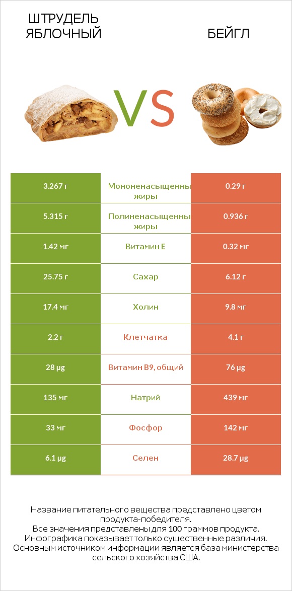 Штрудель яблочный vs Бейгл infographic