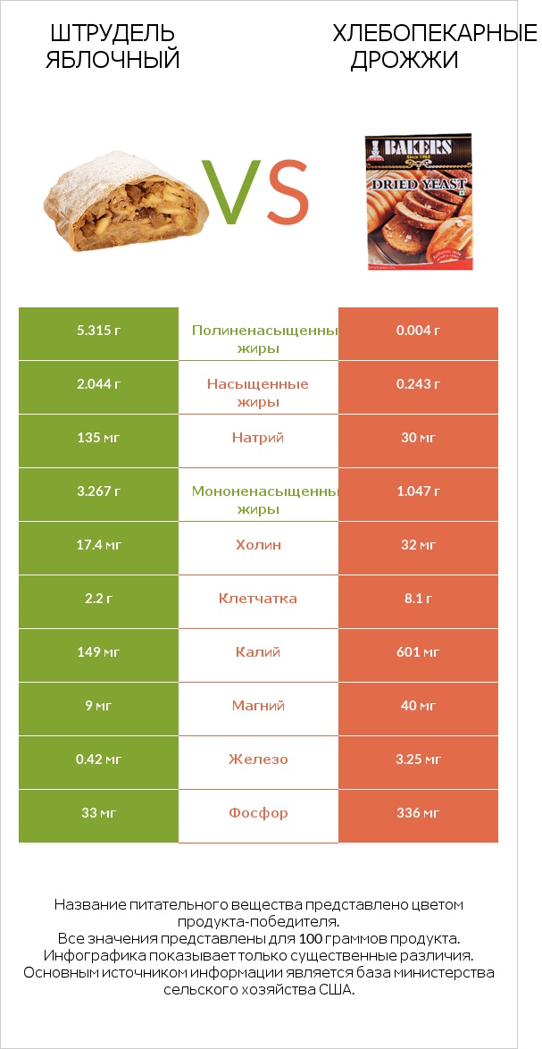 Штрудель яблочный vs Хлебопекарные дрожжи infographic