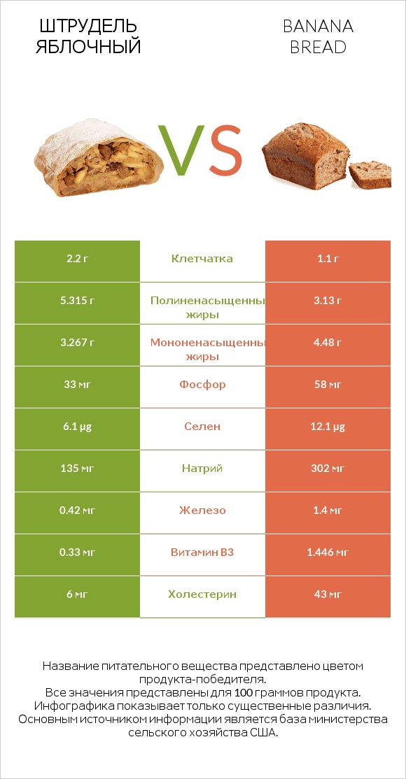 Штрудель яблочный vs Banana bread infographic
