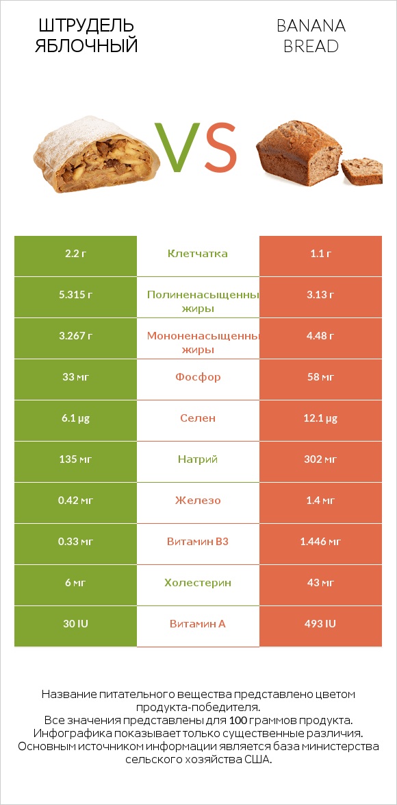 Штрудель яблочный vs Banana bread infographic