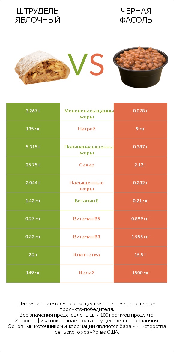 Штрудель яблочный vs Черная фасоль infographic