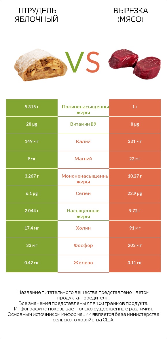 Штрудель яблочный vs Вырезка (мясо) infographic