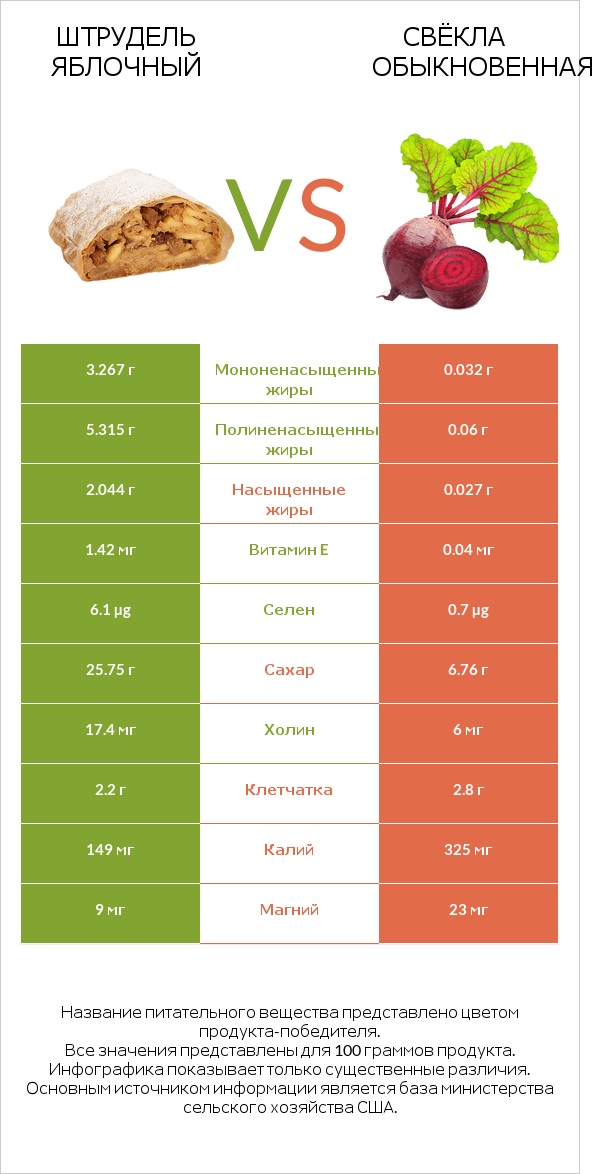 Штрудель яблочный vs Свёкла обыкновенная infographic