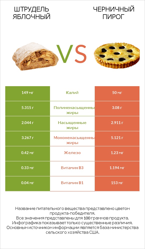 Штрудель яблочный vs Черничный пирог infographic