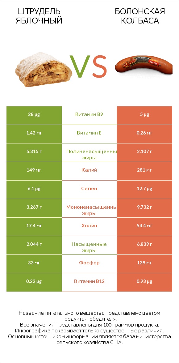 Штрудель яблочный vs Болонская колбаса infographic