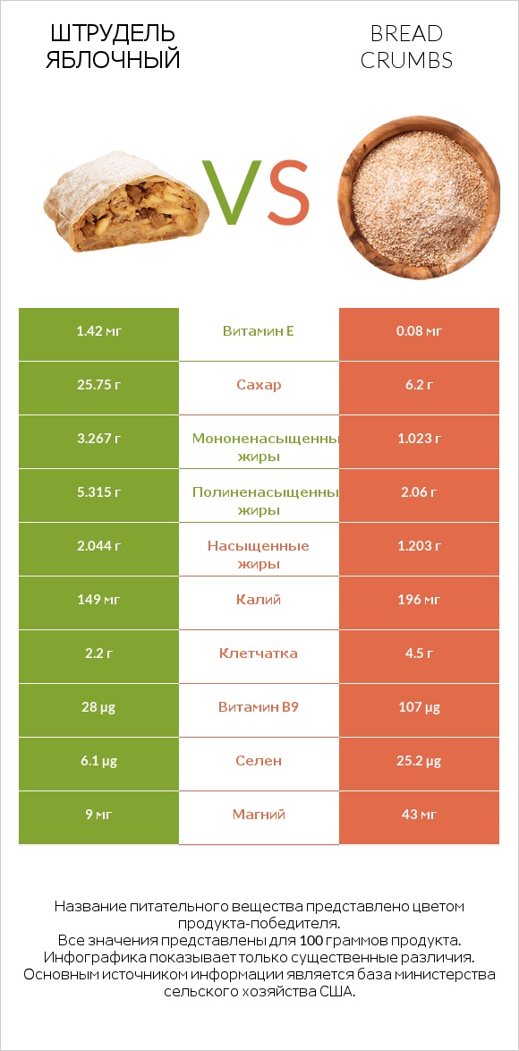 Штрудель яблочный vs Bread crumbs infographic