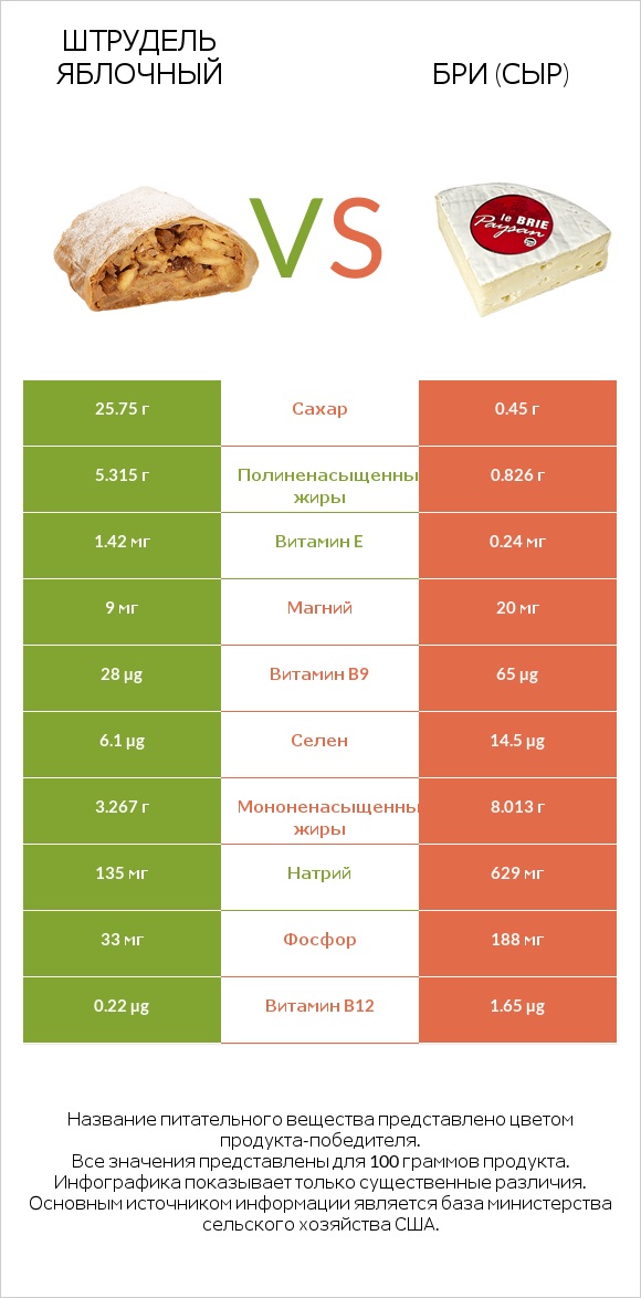 Штрудель яблочный vs Бри (сыр) infographic