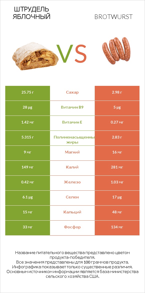 Штрудель яблочный vs Brotwurst infographic