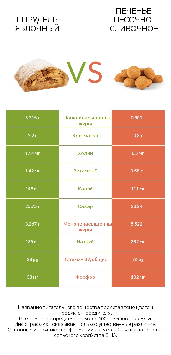 Штрудель яблочный vs Печенье песочно-сливочное infographic