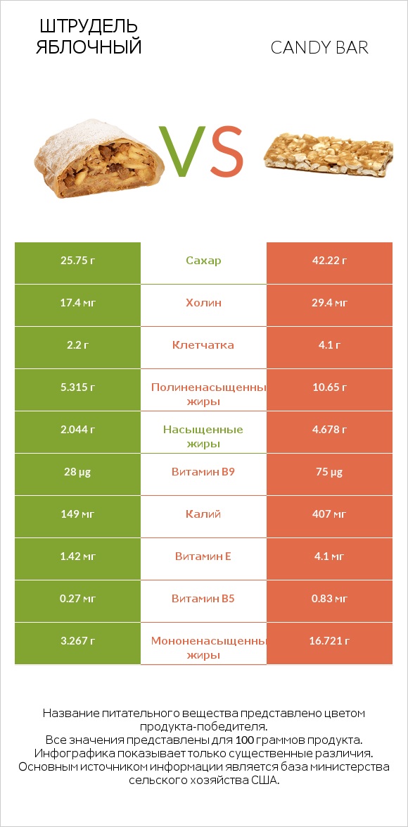 Штрудель яблочный vs Candy bar infographic