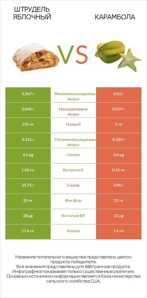 Штрудель яблочный vs Карамбола infographic