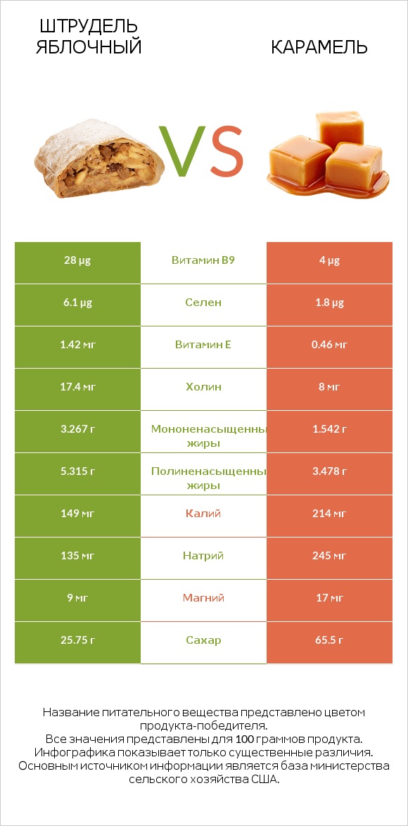Штрудель яблочный vs Карамель infographic