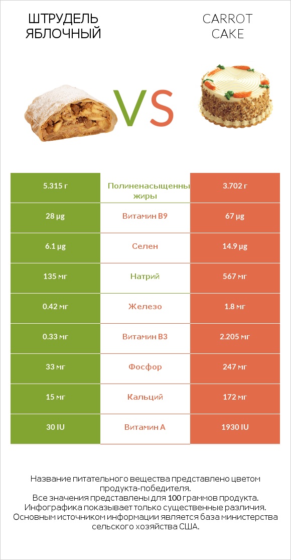 Штрудель яблочный vs Carrot cake infographic