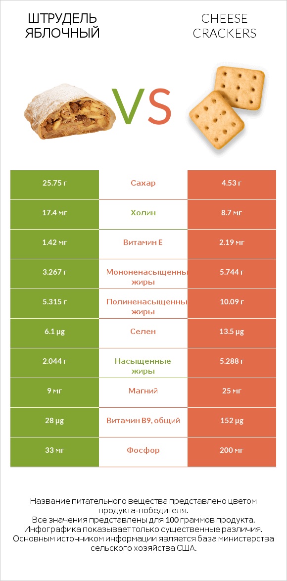 Штрудель яблочный vs Cheese crackers infographic