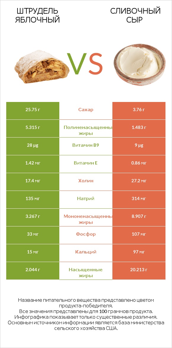 Штрудель яблочный vs Сливочный сыр infographic