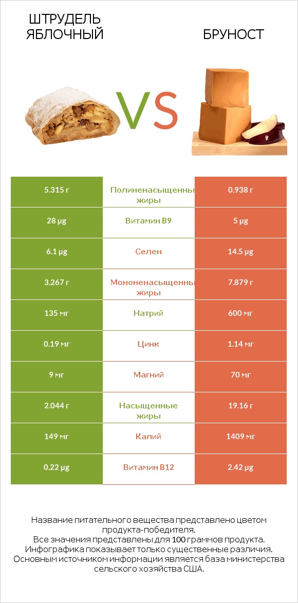 Штрудель яблочный vs Бруност infographic