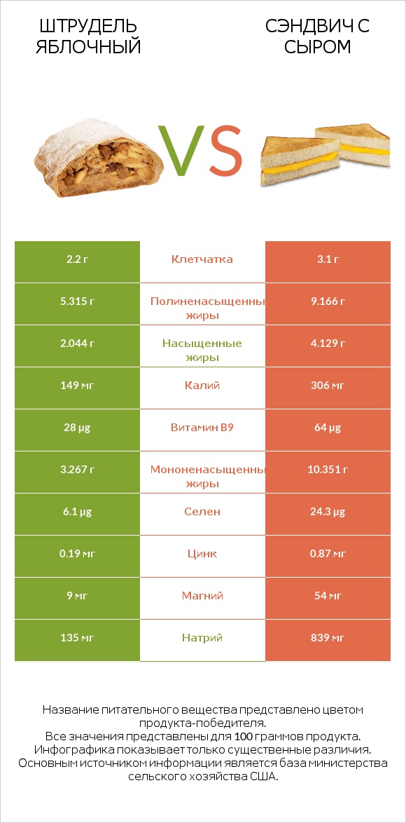 Штрудель яблочный vs Сэндвич с сыром infographic