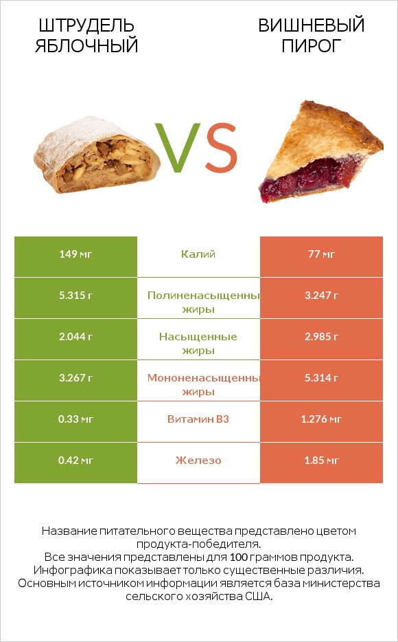 Штрудель яблочный vs Вишневый пирог infographic